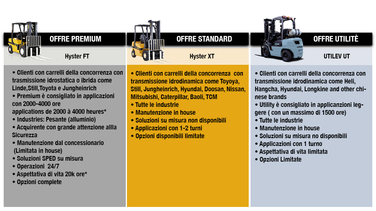 Definizione dello standard